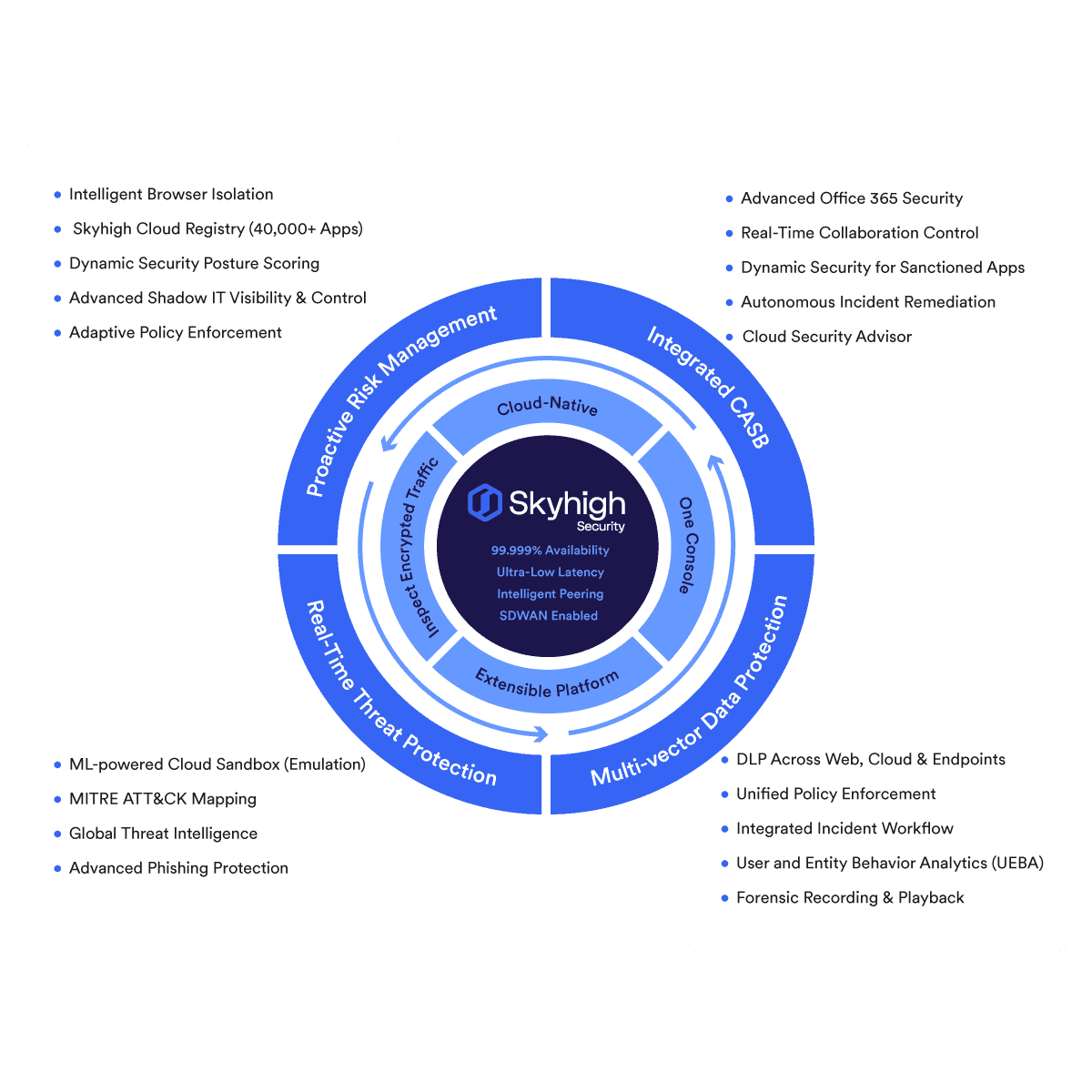 Skyhigh Secure Web Gateway