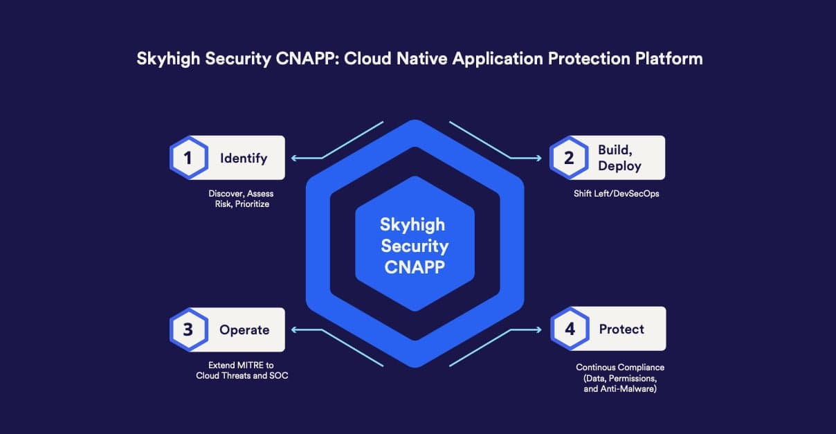 Skyhigh Cloud-Native Application Protection Platform