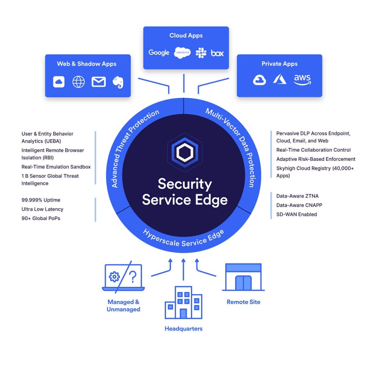Security Service Edge